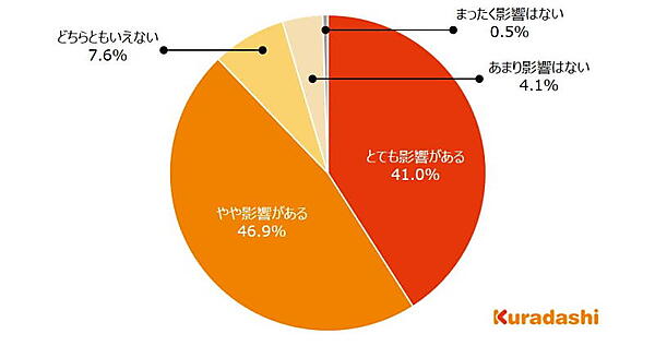 「昨今の食品の値上げは、家計にどの程度の影響があるか」という質問の回答
