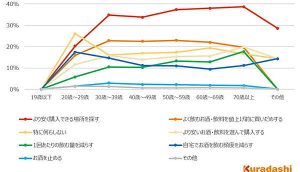 酒・飲料の値上げへの対応について、年代別の回答