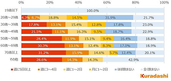 自宅でお酒を飲む頻度の年代別回答