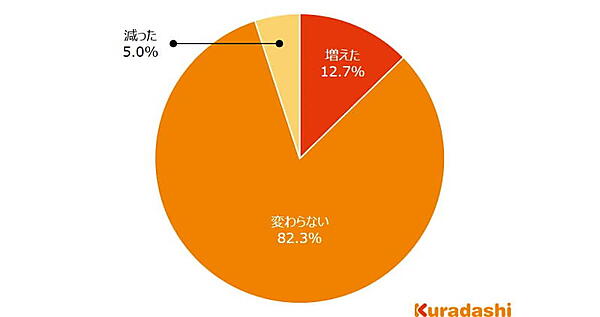 「ガス代や電気代の値上げを受けて、値上げ以前と比べて冷凍食品やインスタント食品の利用頻度は増えたか」という質問への回答