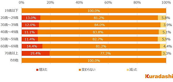 冷凍食品やインスタント食品の利用頻度は増えたかという質問への年代別回答