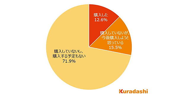 「昨今の食品の値上げを受けて、食品を保管するためのセカンド冷凍庫や冷蔵庫を新たに購入したか」という質問への回答