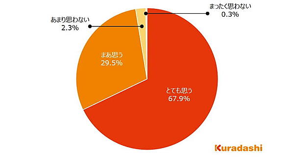 「昨今の食品の値上げを受けて、よりお得に食品を購入したいと思うようになったか」という質問の回答