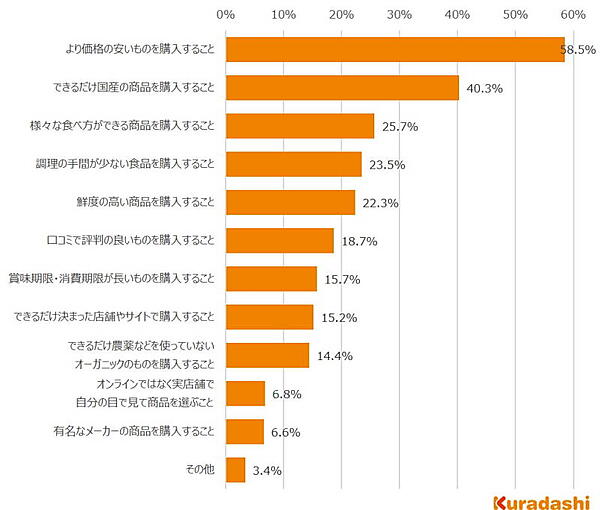 「日頃、食品を購入する際に意識していること何か」という質問への回答（回答者が3つまで選択）