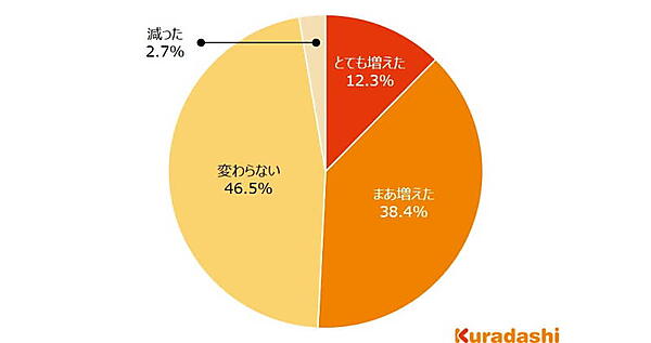 「昨今の食品の値上げを受けて、インターネットで食品を購入する機会はどのように変化したか」という質問の回答