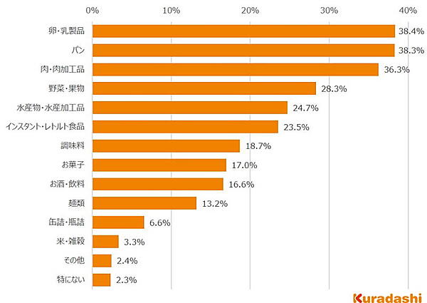 「食品の中で特に値上げされていると感じるものは何か」という質問への回答（回答者が3つまで選択）
