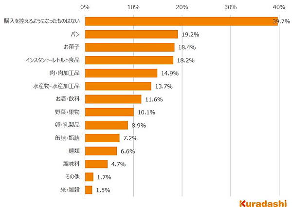 「値上げされたことが理由で購入を控えるようになった食品は何か」という質問への回答