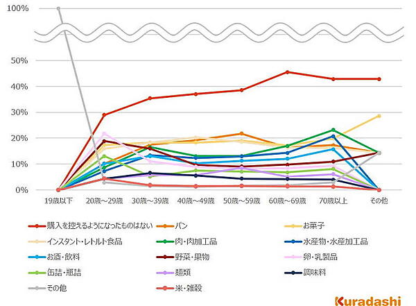 値上げが理由で購入を控えるようになった食品についての年代別回答