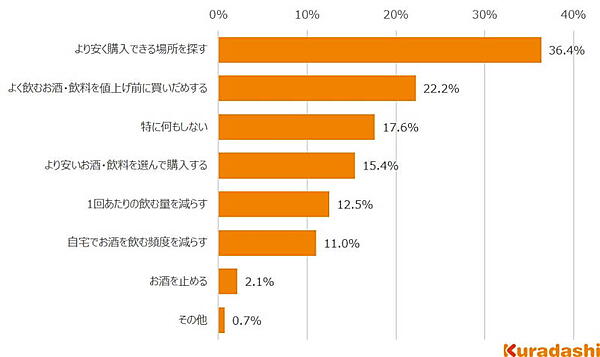 「酒・飲料の値上げに際して、どのように対応しようと思うか」という質問への回答