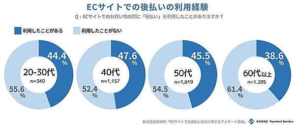 ECサイトでの後払いの利用経験に対する年代別の調査結果