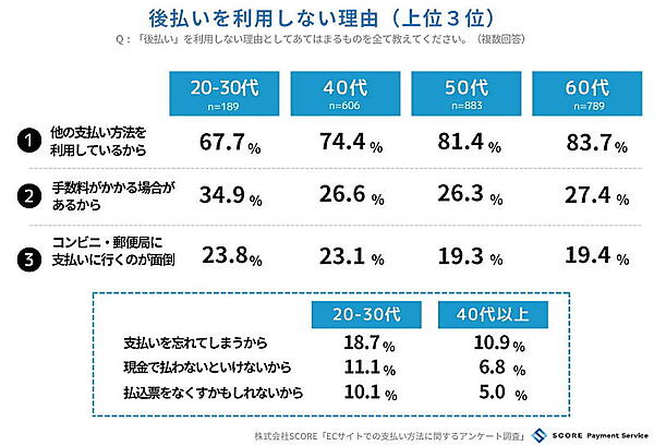 後払いを利用しない理由には手数料がかかることや「支払いが面倒」という意向もみられた