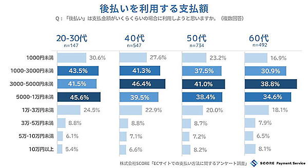 後払いの利用はいずれの年代も100円～1万円未満の価格帯の商品が多い