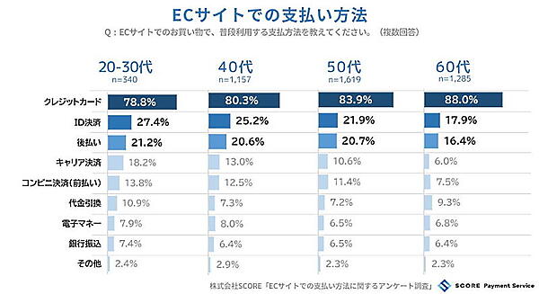 後払いはECの支払い方法で主要な手段の1つになっている