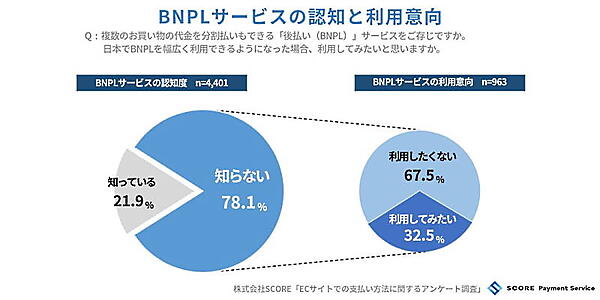 BNPLは「知らない」「利用したくない」が大半。支払い方法として定着するのは時間がかかるとみられる