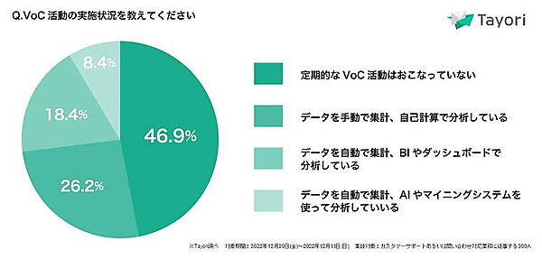 VoCの実施は「定期的におこなっていない」という回答が半数近くを占めた