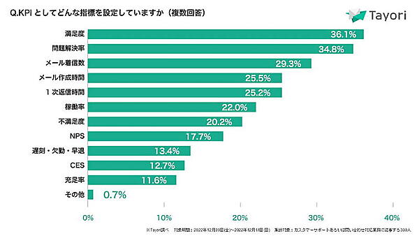 KPIは「満足度」が1位にあがっているものの、顧客ロイヤリティをはかる手法のNPIの数値は低い