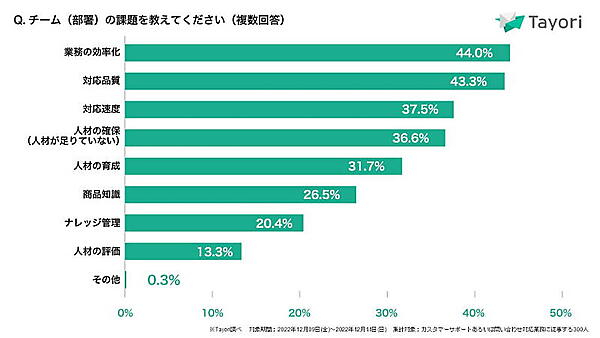 課題は効率化をあげる意見が多く、僅差だが対応品質は二番手に回っている状況がうかがえる