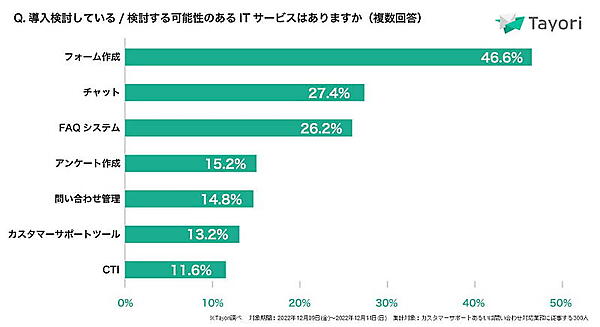 フォーム作成サービスの導入を検討している意見が多くみられた