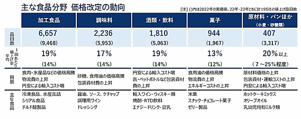 帝国データバンクは、上場する食品メーカー主要195社における価格改定動向について調査　値上げ　主な食品分野の価格改定動向