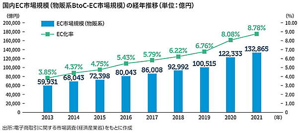 国内EC化率は10%に向かって着々と成長し続けている（画像はMiraklが開催した記者発表会の配布資料から編集部が抜粋。以下同）