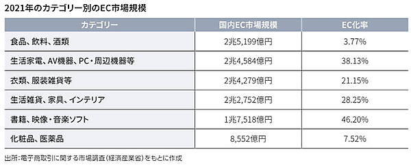 生活家電やAV機器といった「探索材」のEC化率は突出して高い