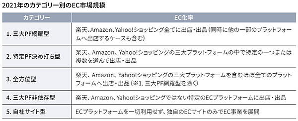 カテゴリーの種別は三大プラットフォームが関わるものが多い