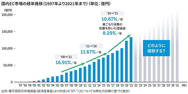 これまで右肩上がりに推移してきた国内EC市場。本谷氏は2030年ごろにはピークアウトが懸念されると予想