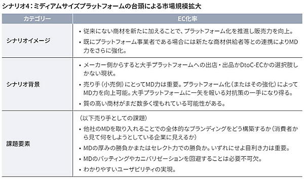 シナリオ4ではマーチャンダイジング（MD）の目利き力が試される