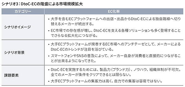 DtoC-ECの傾向はコロナ禍で加速しており、さらなる市場規模の拡大が期待される