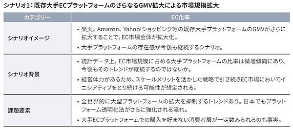 大手プラットフォームの存在感が続くシナリオは現実味が強いように思われる