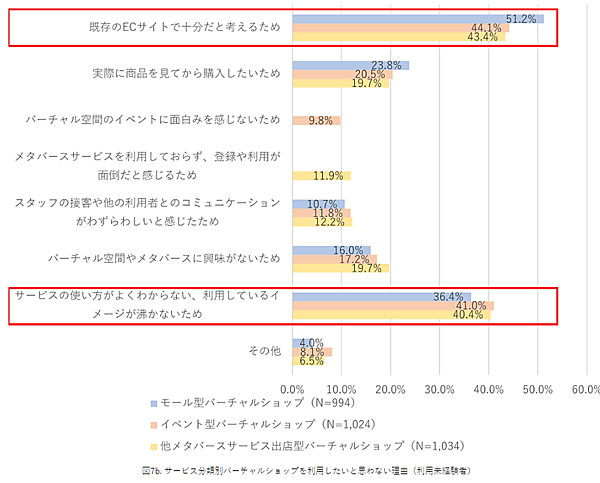 NTTデータ経営研究所「バーチャルショップに関する意識調査」サービス分類別バーチャルショップを利用したいと思わない理由（利用未経験者）