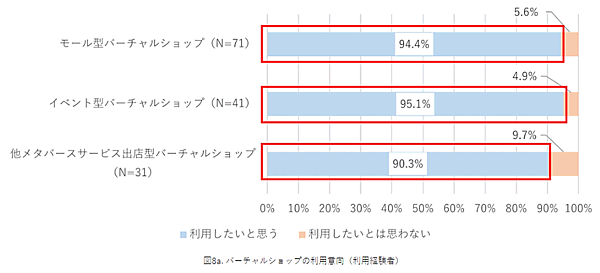 NTTデータ経営研究所「バーチャルショップに関する意識調査」バーチャルショップの利用意向（利用経験者）