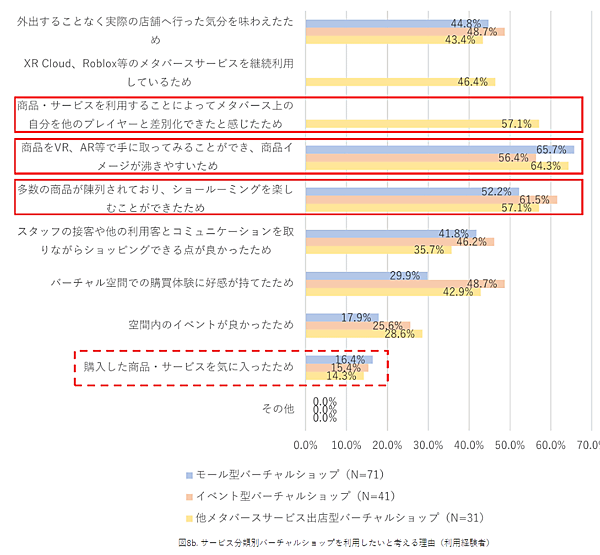 NTTデータ経営研究所「バーチャルショップに関する意識調査」サービス分類別バーチャルショップを利用したいと考える理由（利用経験者）