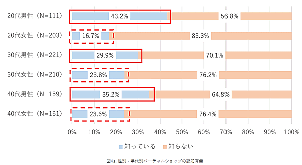 NTTデータ経営研究所「バーチャルショップに関する意識調査」性別・年代別バーチャルショップの認知有無