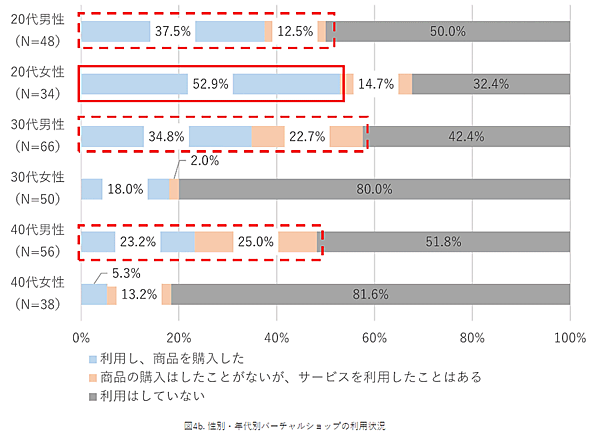 NTTデータ経営研究所「バーチャルショップに関する意識調査」性別・年代別バーチャルショップの認知有無