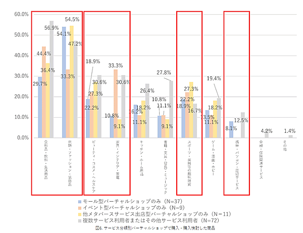 NTTデータ経営研究所「バーチャルショップに関する意識調査」サービス分類別バーチャルショップで購入・購入検討した商品