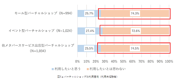 NTTデータ経営研究所「バーチャルショップに関する意識調査」バーチャルショップの利用意向（利用未経験者）