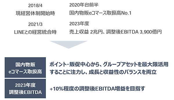 Zホールディングス（ZHD）は2023年2月2日開催の取締役会で、ZHD、完全子会社であるLINEとヤフーを中心とした3社の合併方針を決議