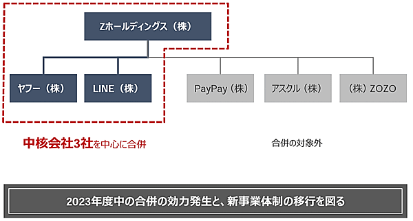 Zホールディングス（ZHD）は2023年2月2日開催の取締役会で、ZHD、完全子会社であるLINEとヤフーを中心とした3社の合併方針を決議