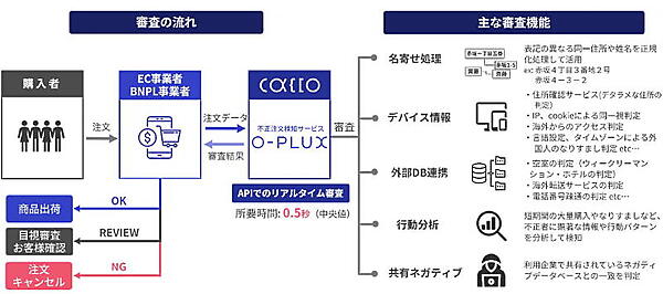 独自の審査ロジックに基づいてさまざまな業務を自動化する