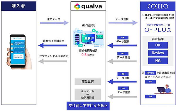 「O-PLUX」と「qualva」の連携イメージ