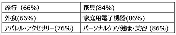 買い物客が「同程度またはそれ以上に出費している」と回答した項目とその割合