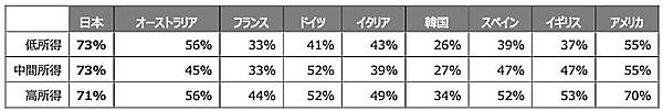 買い物客が「高級品に同程度またはそれ以上に出費している」と回答した、国ごとの割合（所得別）
