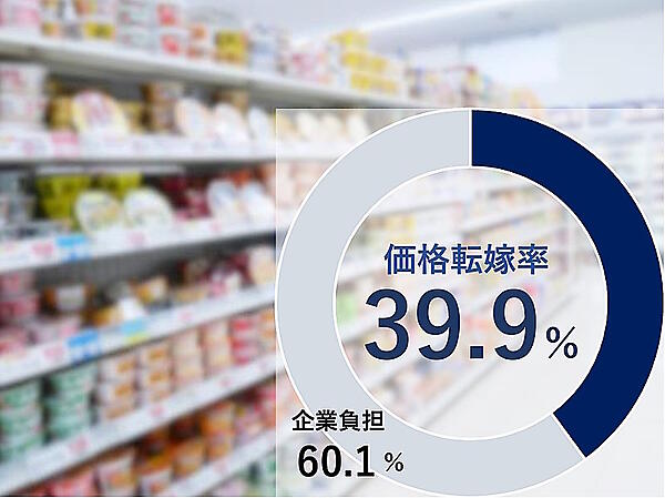 値上げ調査】コスト上昇を企業が負担した割合は60％。4月に値上げ予定