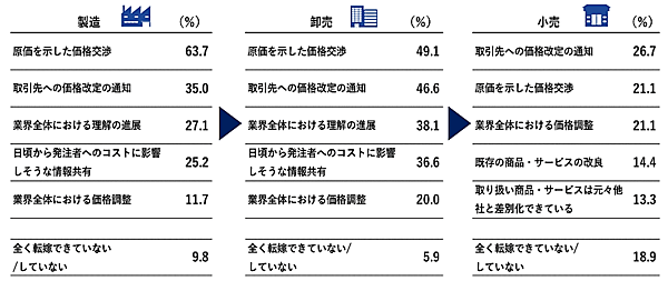 帝国データバンクが2022年12月に実施した価格転嫁に関する調査 価格転嫁ができた理由（主な業界別）