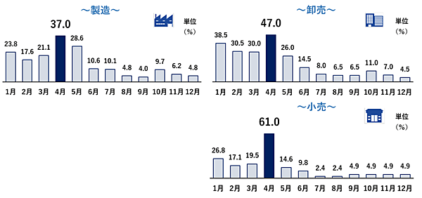 帝国データバンクが2022年12月に実施した価格転嫁に関する調査 2023年の値上げ予定（主な業界別）