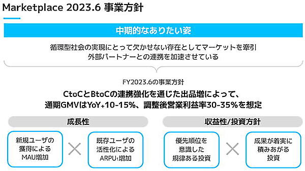 メルカリは外部パートナーとの連携に力を入れている（画像はメルカリの2022年6月期通期決算説明資料から編集部がキャプチャ）