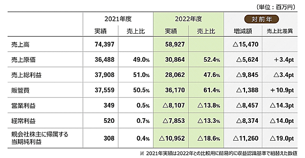 千趣会の2022年12月期連結決算は、売上高が589億2700万円（前期は731億4900万円）、当期損失は109億5200万円（同3億800万円の黒字）