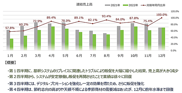 千趣会の2022年12月期連結決算は、売上高が589億2700万円（前期は731億4900万円）、当期損失は109億5200万円（同3億800万円の黒字）