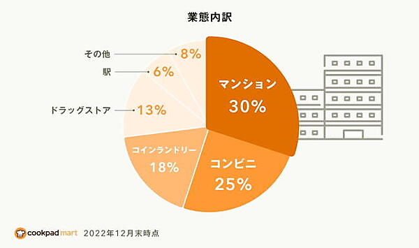 設置場所はマンション、コンビニ、コインランドリーの順に多い